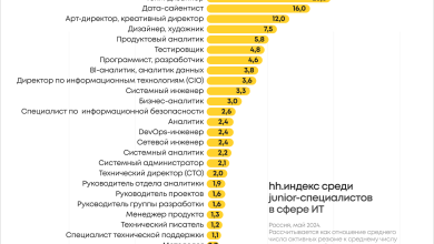 Photo of Технические профессии: от механики до авиации